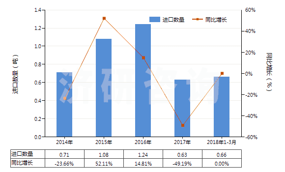 2014-2018年3月中國頭孢哌酮及其鹽(HS29419056)進口量及增速統(tǒng)計